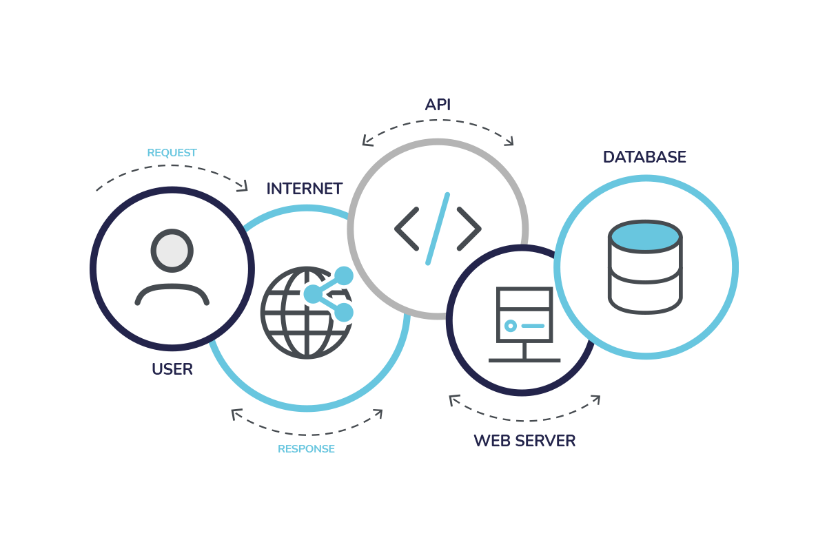 Synchronise Workflows with API